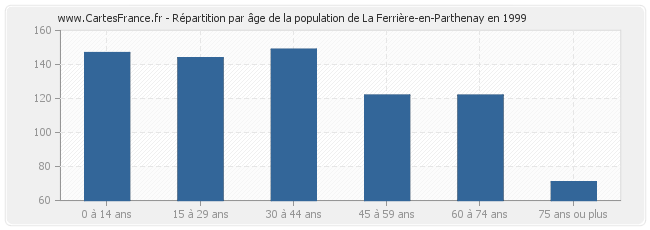 Répartition par âge de la population de La Ferrière-en-Parthenay en 1999